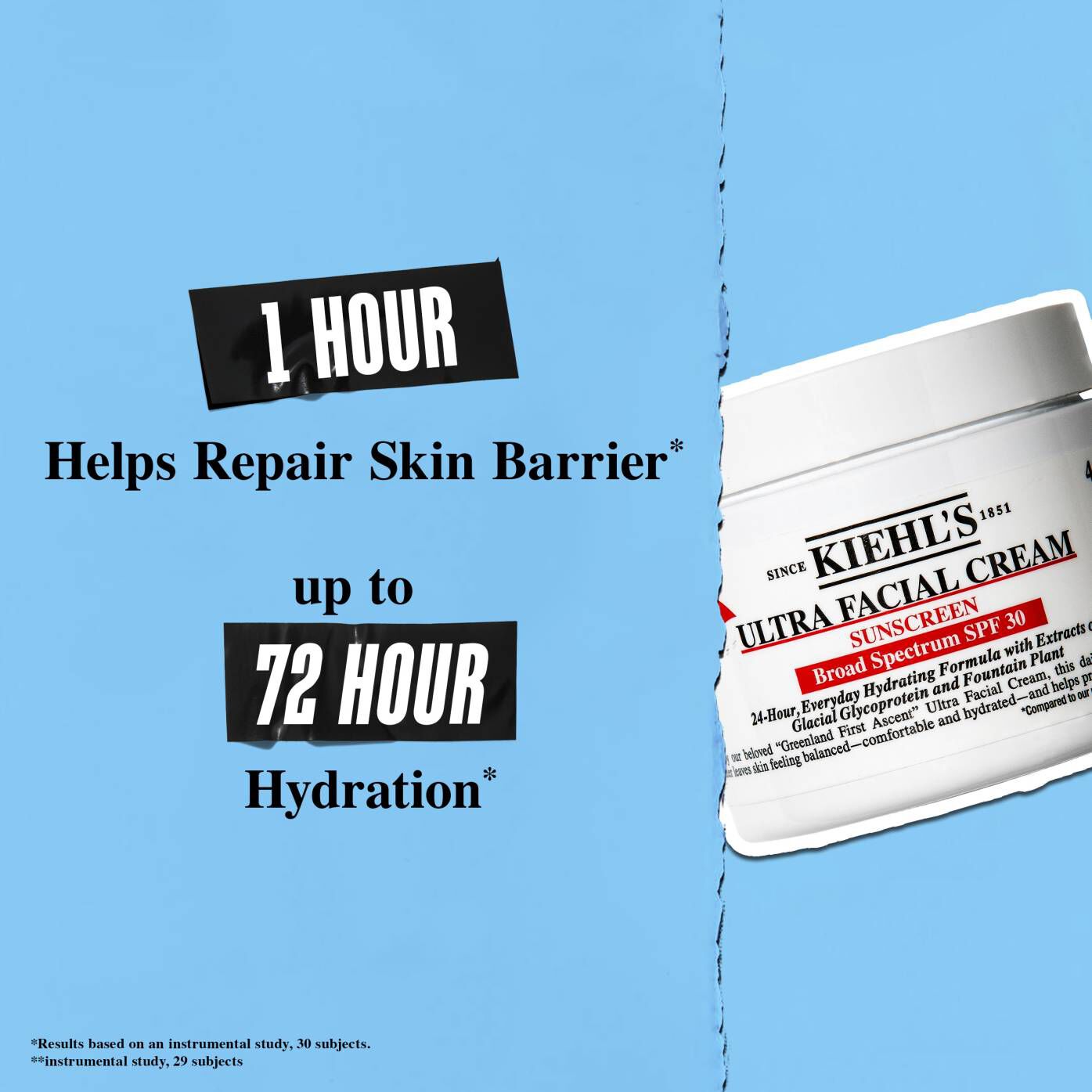 Light blue background with a jar of Kiehl’s Ultra Facial Cream SPF 30. Clinical claims highlight that it helps repair the skin barrier in 1 hour and provides up to 72-hour hydration.